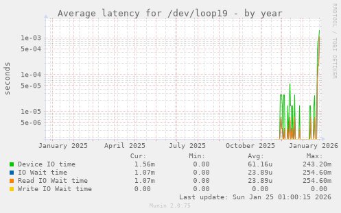 Average latency for /dev/loop19
