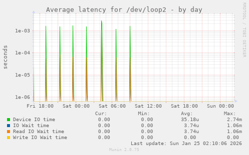 Average latency for /dev/loop2