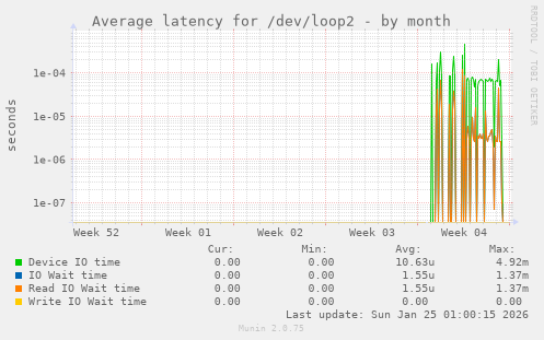 Average latency for /dev/loop2