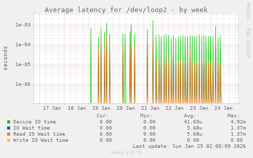 Average latency for /dev/loop2