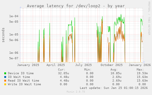 Average latency for /dev/loop2