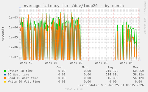Average latency for /dev/loop20
