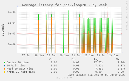 Average latency for /dev/loop20
