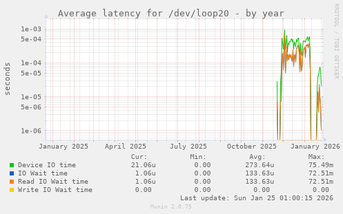 Average latency for /dev/loop20