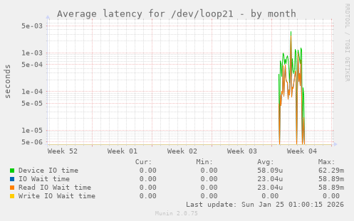 Average latency for /dev/loop21