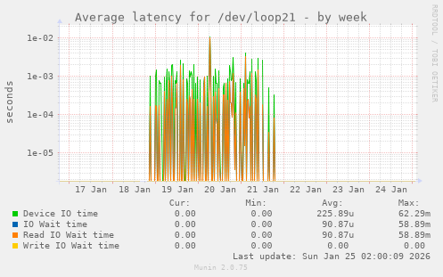 Average latency for /dev/loop21