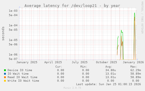 Average latency for /dev/loop21