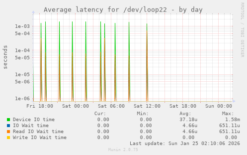 Average latency for /dev/loop22