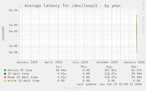 Average latency for /dev/loop22