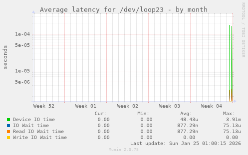 Average latency for /dev/loop23