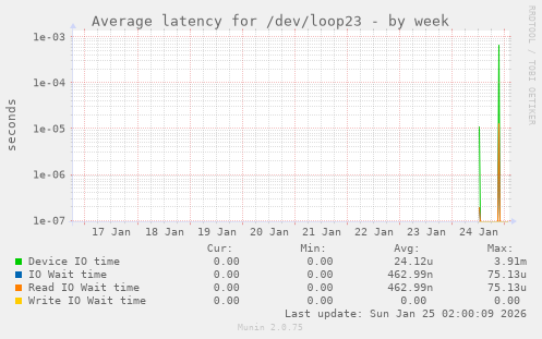 Average latency for /dev/loop23