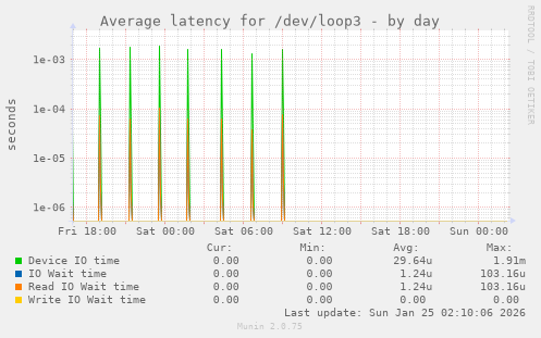 Average latency for /dev/loop3