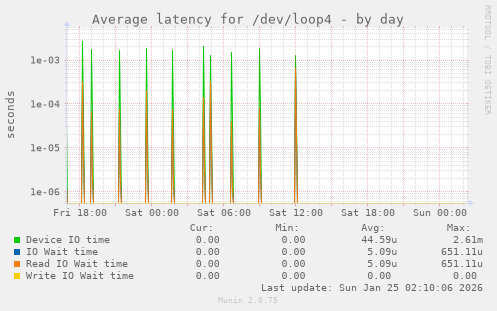 Average latency for /dev/loop4