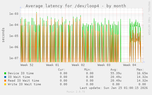 Average latency for /dev/loop4