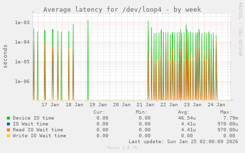 Average latency for /dev/loop4