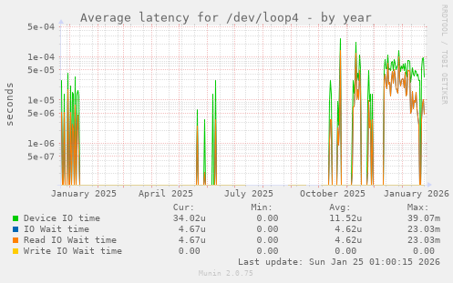 Average latency for /dev/loop4