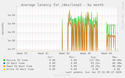 Average latency for /dev/loop5