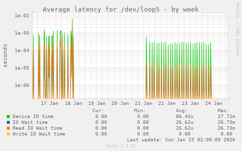 Average latency for /dev/loop5