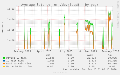 Average latency for /dev/loop5