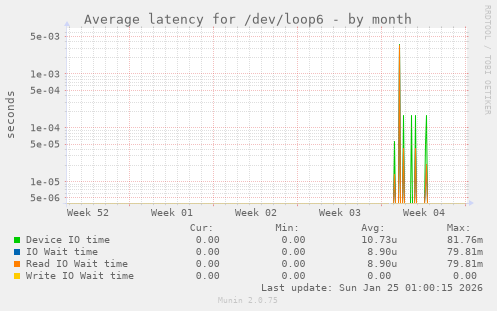 Average latency for /dev/loop6