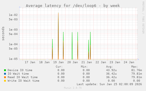 Average latency for /dev/loop6