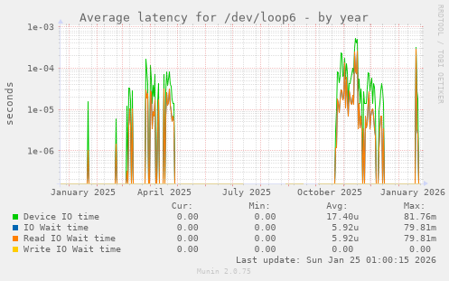 Average latency for /dev/loop6