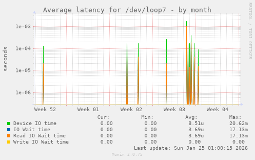 Average latency for /dev/loop7