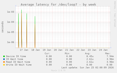 Average latency for /dev/loop7