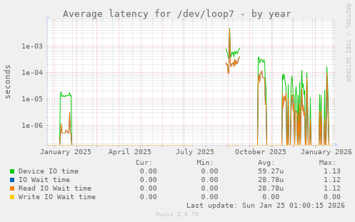 Average latency for /dev/loop7