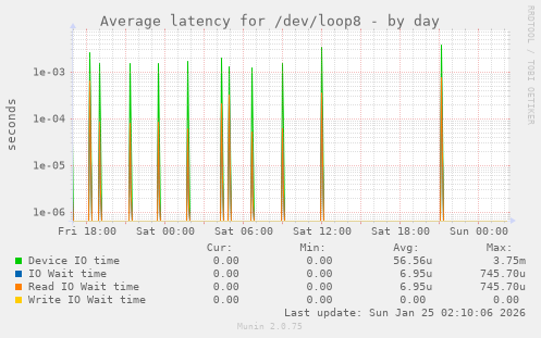 Average latency for /dev/loop8