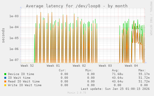 Average latency for /dev/loop8