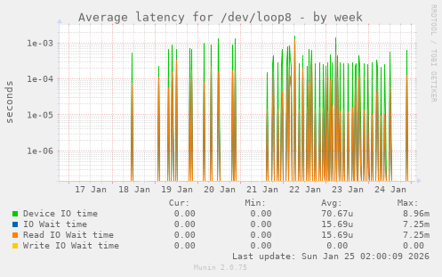Average latency for /dev/loop8
