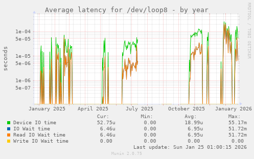 Average latency for /dev/loop8