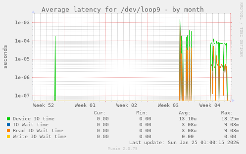 Average latency for /dev/loop9