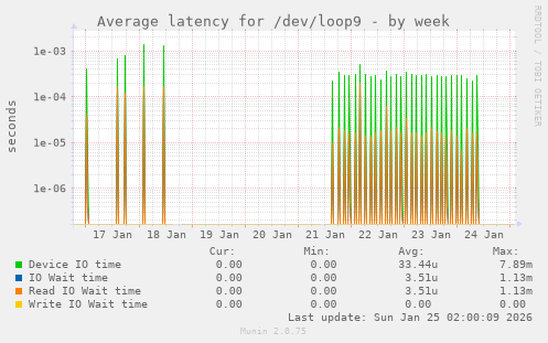 Average latency for /dev/loop9