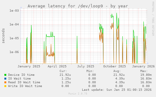 Average latency for /dev/loop9