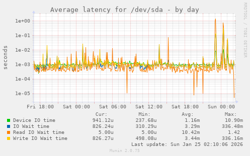 Average latency for /dev/sda