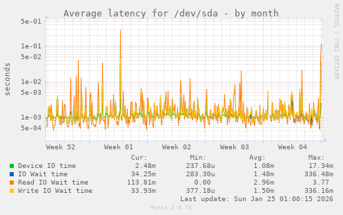 Average latency for /dev/sda