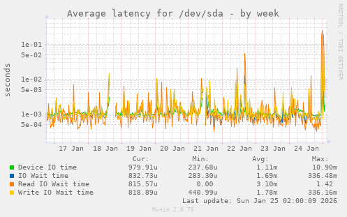 Average latency for /dev/sda