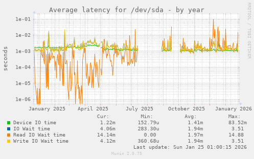 Average latency for /dev/sda