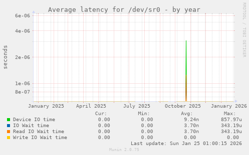 Average latency for /dev/sr0
