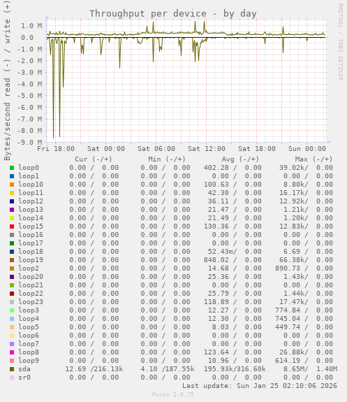 Throughput per device