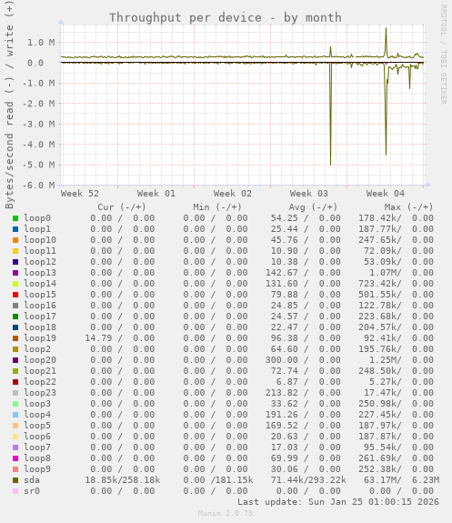 Throughput per device
