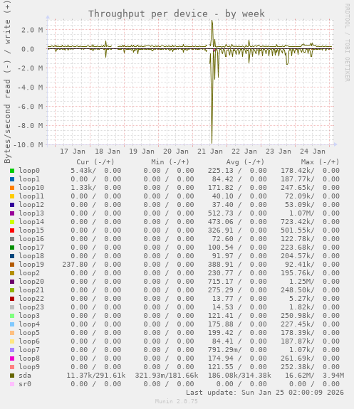 Throughput per device