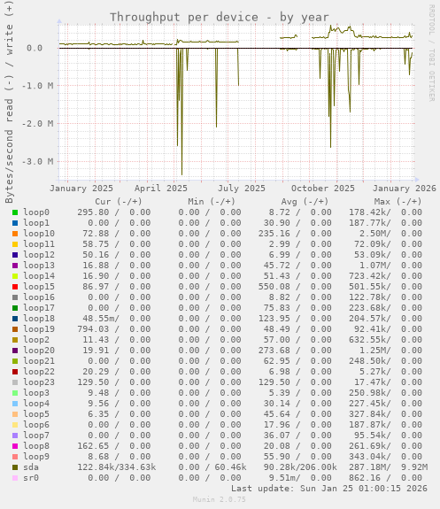 Throughput per device