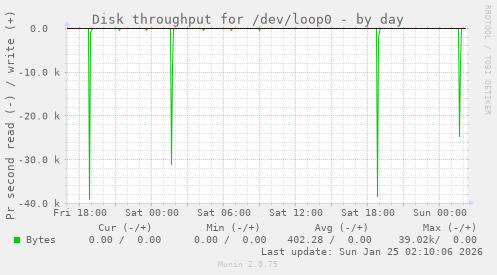 Disk throughput for /dev/loop0