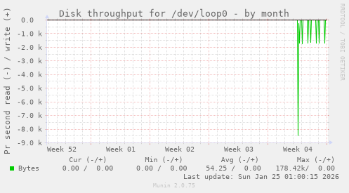 Disk throughput for /dev/loop0