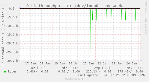 Disk throughput for /dev/loop0