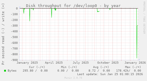 Disk throughput for /dev/loop0