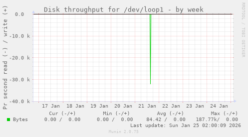Disk throughput for /dev/loop1